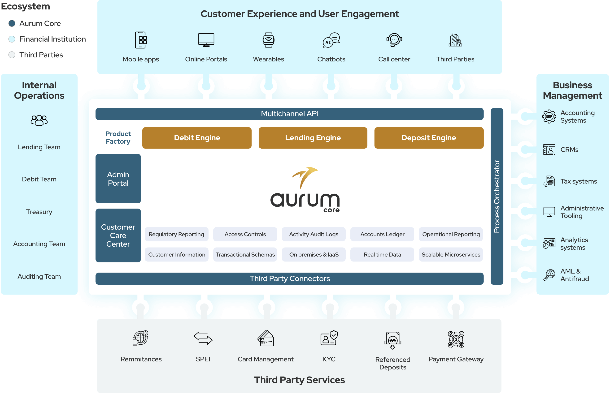 Aurumcore Ecosystem